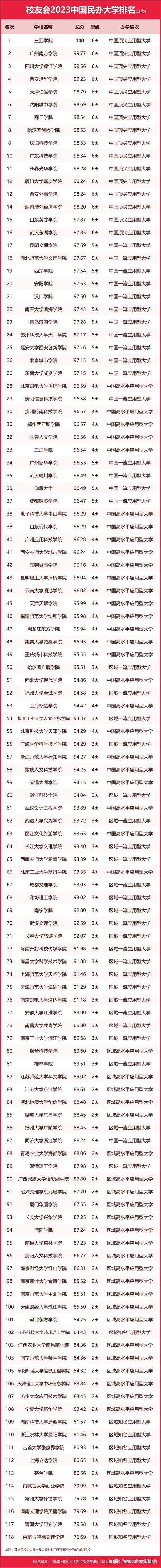 校友会2023中国民办高职院校排名