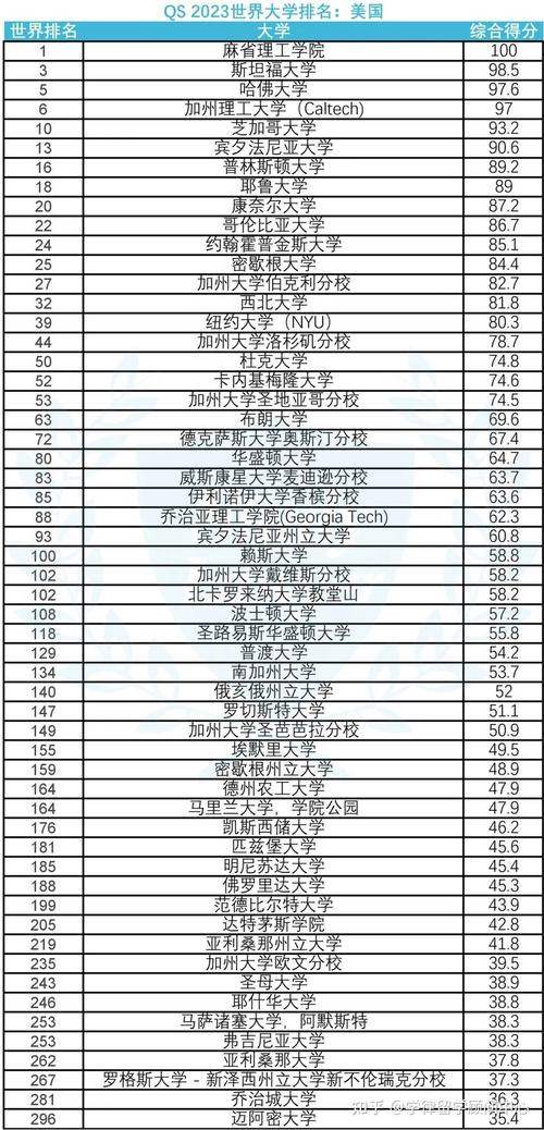 qs2023年世界大学排名