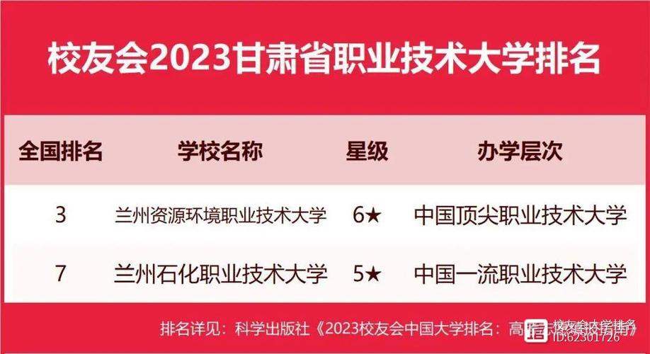 甘肃2023专科大学最新排名