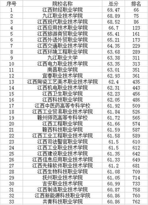 2023年江西专科院校排名及最低分数线位次