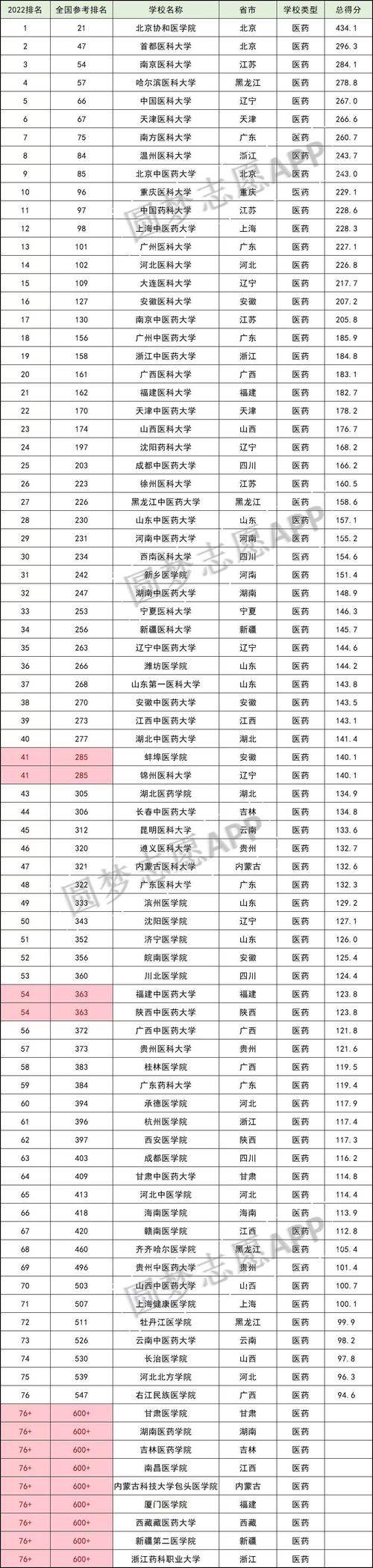 2023医科大学全国排名