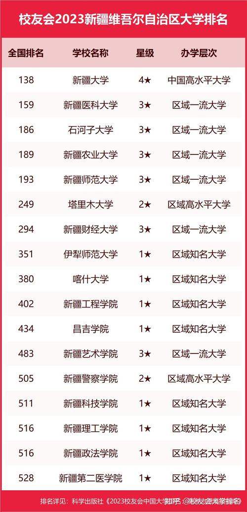 新疆2023专科大学最新排名