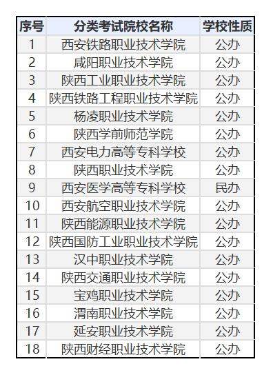 陕西2023专科大学最新排名