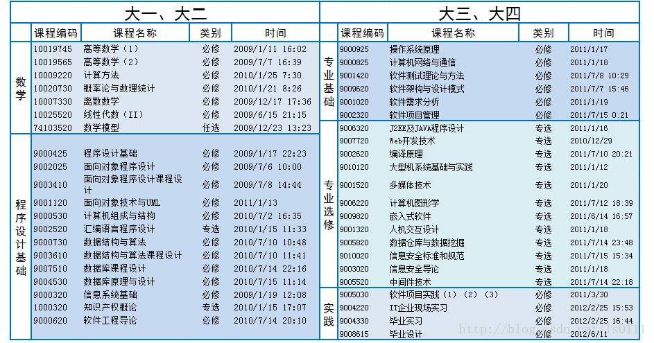 软件技术是学什么 有哪些课程 软件技术是什么专业是干什么的