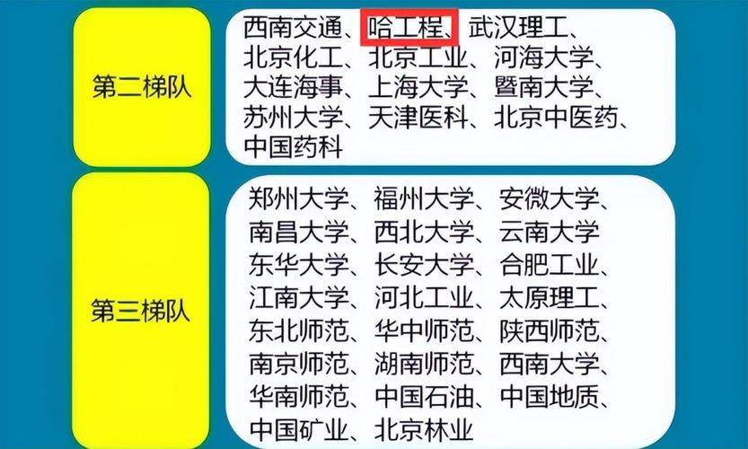 211大学排名梯队名单公布