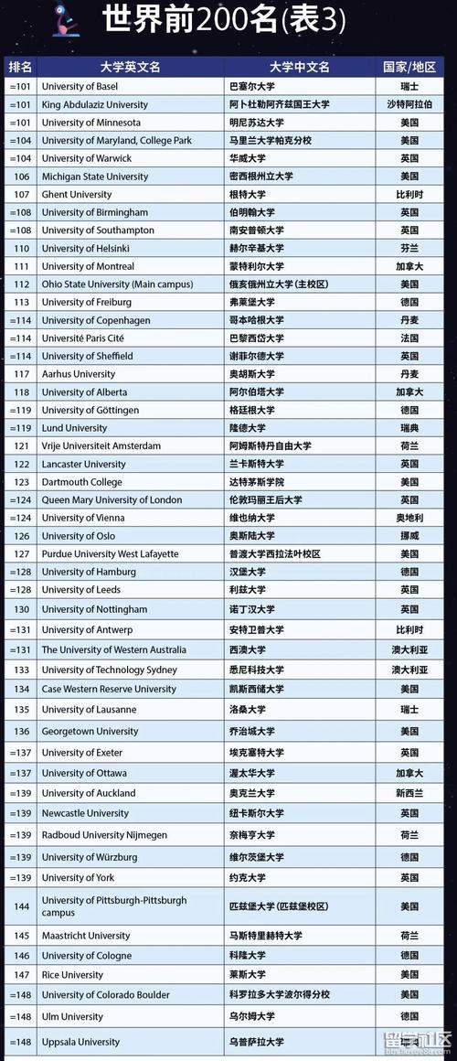 世界大学排名2023最新排名榜