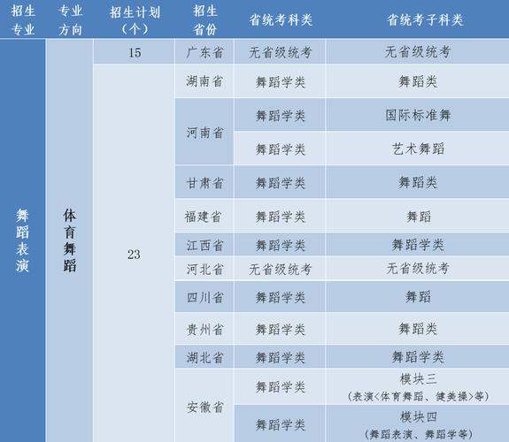 2023中国十大舞蹈学院排名