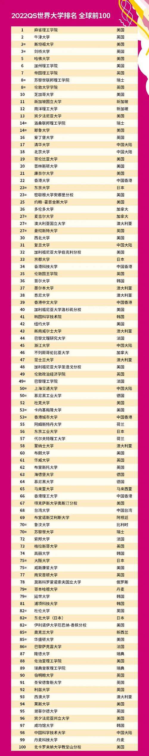 2024年QS世界大学排名