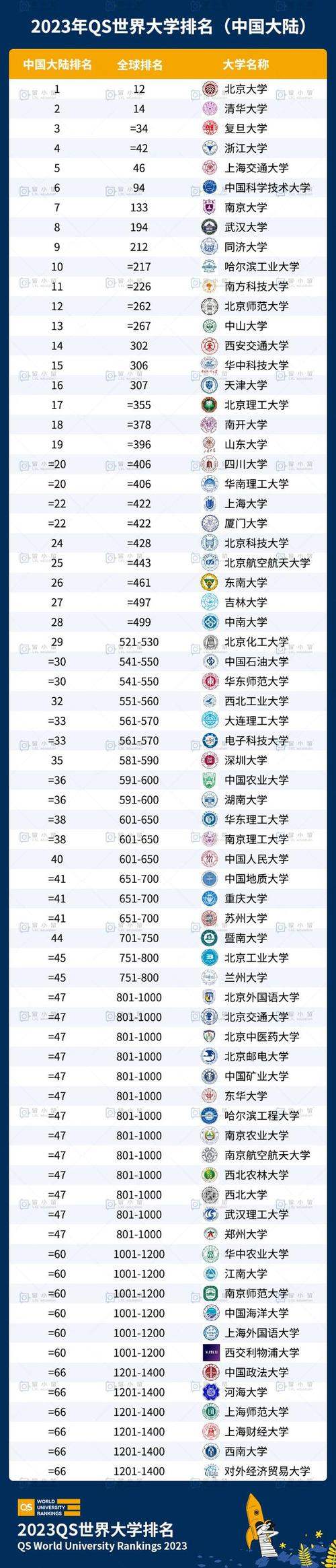 2024QS世界大学排名中国内地上榜高校有哪些