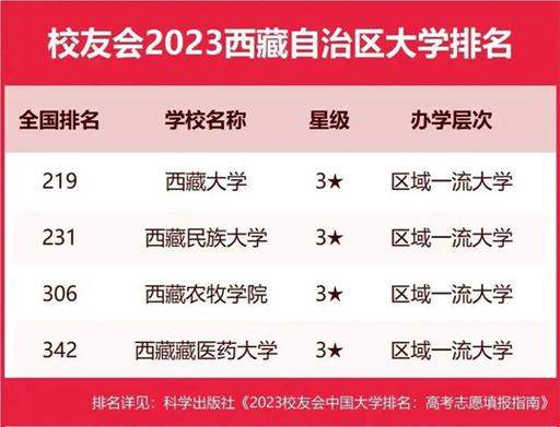 西藏2023专科大学最新排名