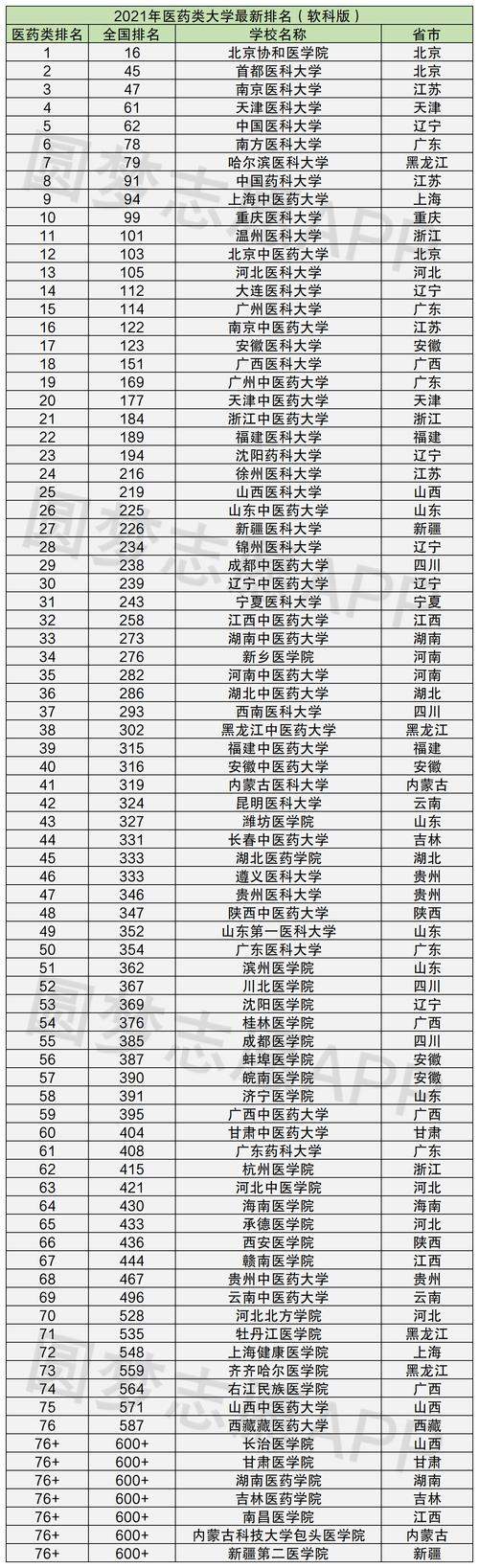 2023中国医科大学排名