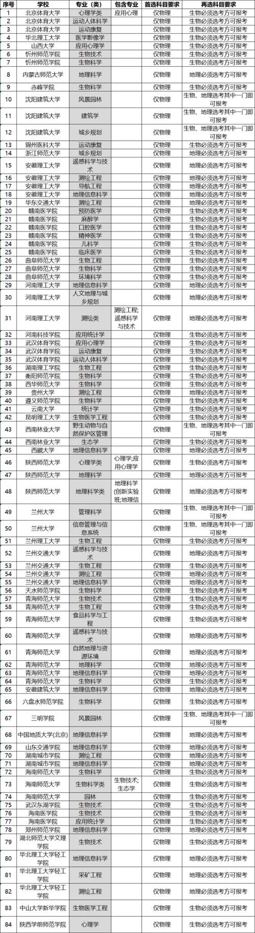 女孩学物生地可以报什么专业 哪些专业最吃香 