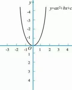 中考数学函数解题技巧？